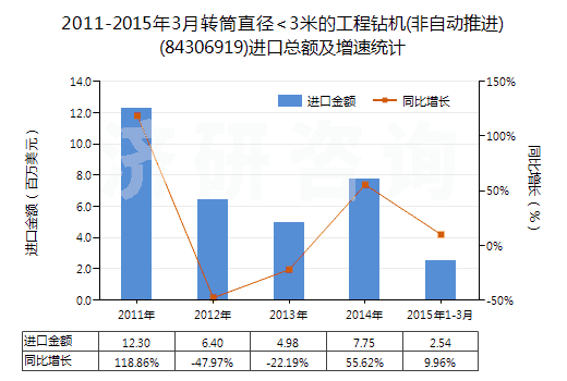 2011-2015年3月轉(zhuǎn)筒直徑<3米的工程鉆機(jī)(非自動推進(jìn))(84306919)進(jìn)口總額及增速統(tǒng)計 2011-2015年3月轉(zhuǎn)筒直徑<3米的工程鉆機(jī)(非自動推進(jìn))(84306919)進(jìn)口總額及增速統(tǒng)計